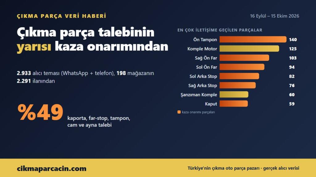 Çıkma Parça Talebinin Yarısı Kaza Onarımından: Alıcıların En Çok Aradığı 10 Parça (Ekim 2026)