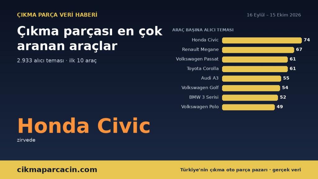 Çıkma Parçası En Çok Aranan 10 Araç ve En Çok Sorulan Parçaları (Ekim 2026)